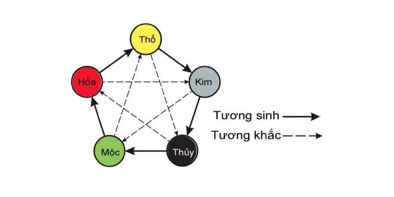 Nguyên tắc về màu gà mạng dựa trên thuyết ngũ hành phong thủy